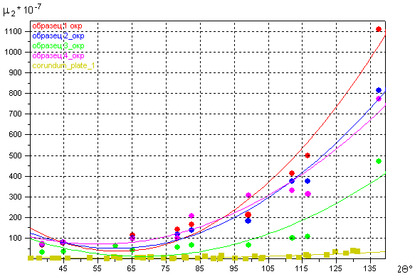 Dependence of second central moments µ2*10-7 on angles 2Θ for samples and standard