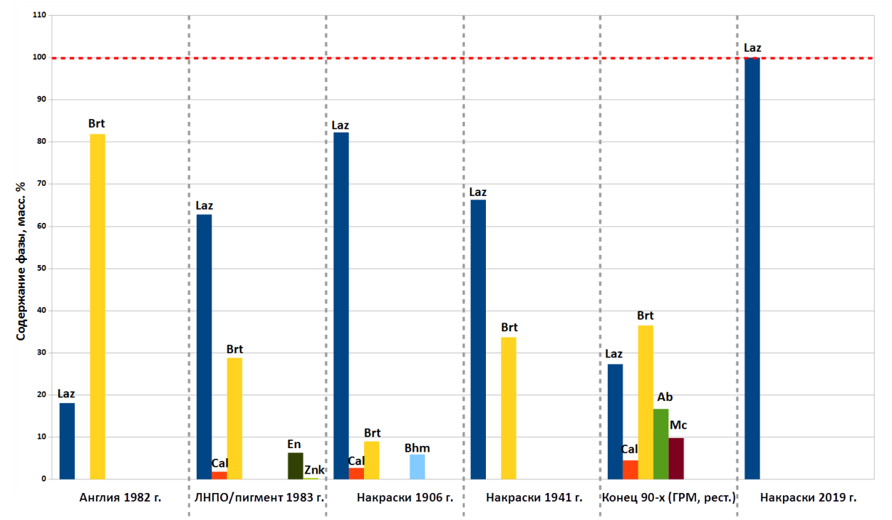Примеры сравнения минерального состава различных ультрамаринов (Laz - лазурит, Brt - барит, Znk - цинкит, Ab - альбит, Cal - кальцит, En - энстатит, Bhm - бемит, Mk – микроклин)