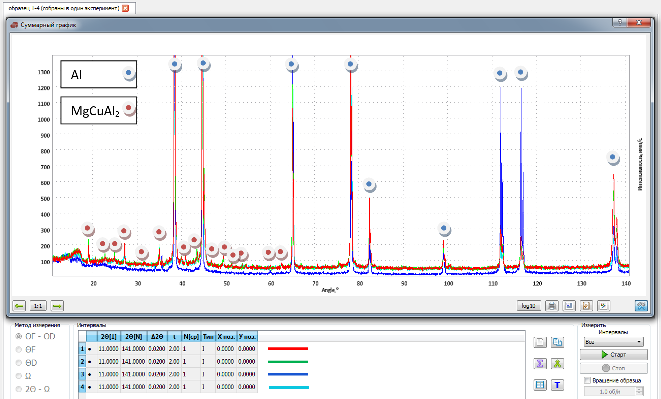 Measured X-ray radiographs of samples 1-4 in the range of angles 2θ from 10 to 140 deg