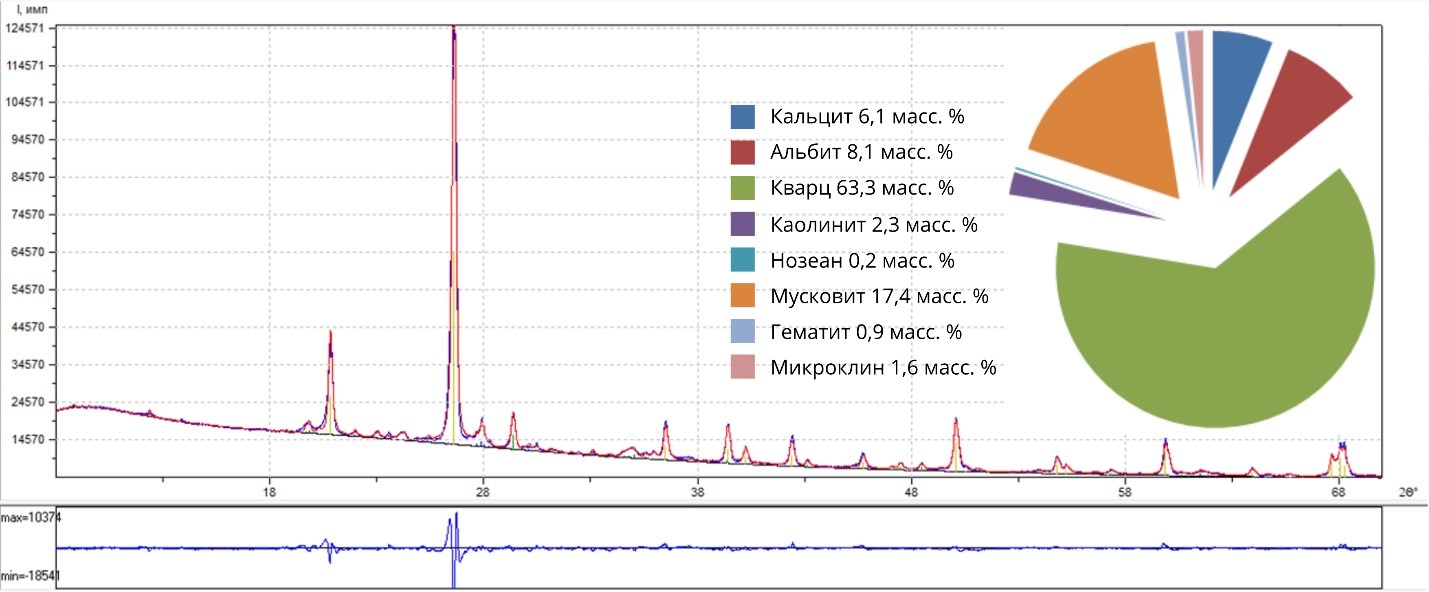 Количественный анализ песчаника полнопрофильным методом Ритвельда