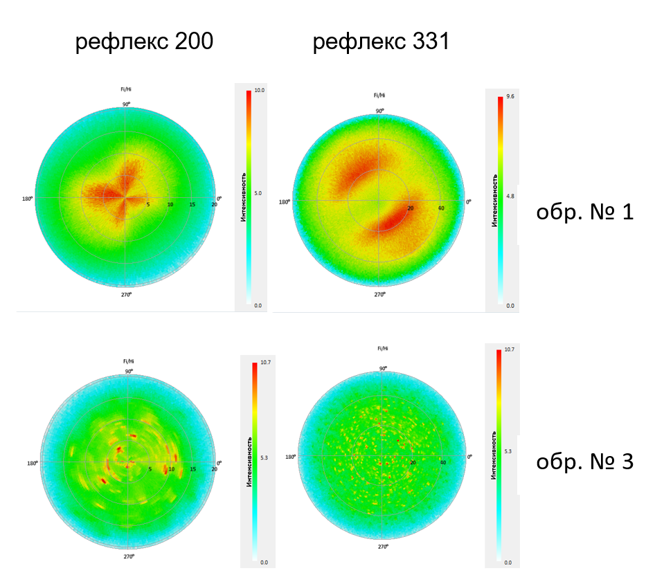 Direct pole ﬁgures of samples characterizing the preferential orientation of aluminum grains (texture). 