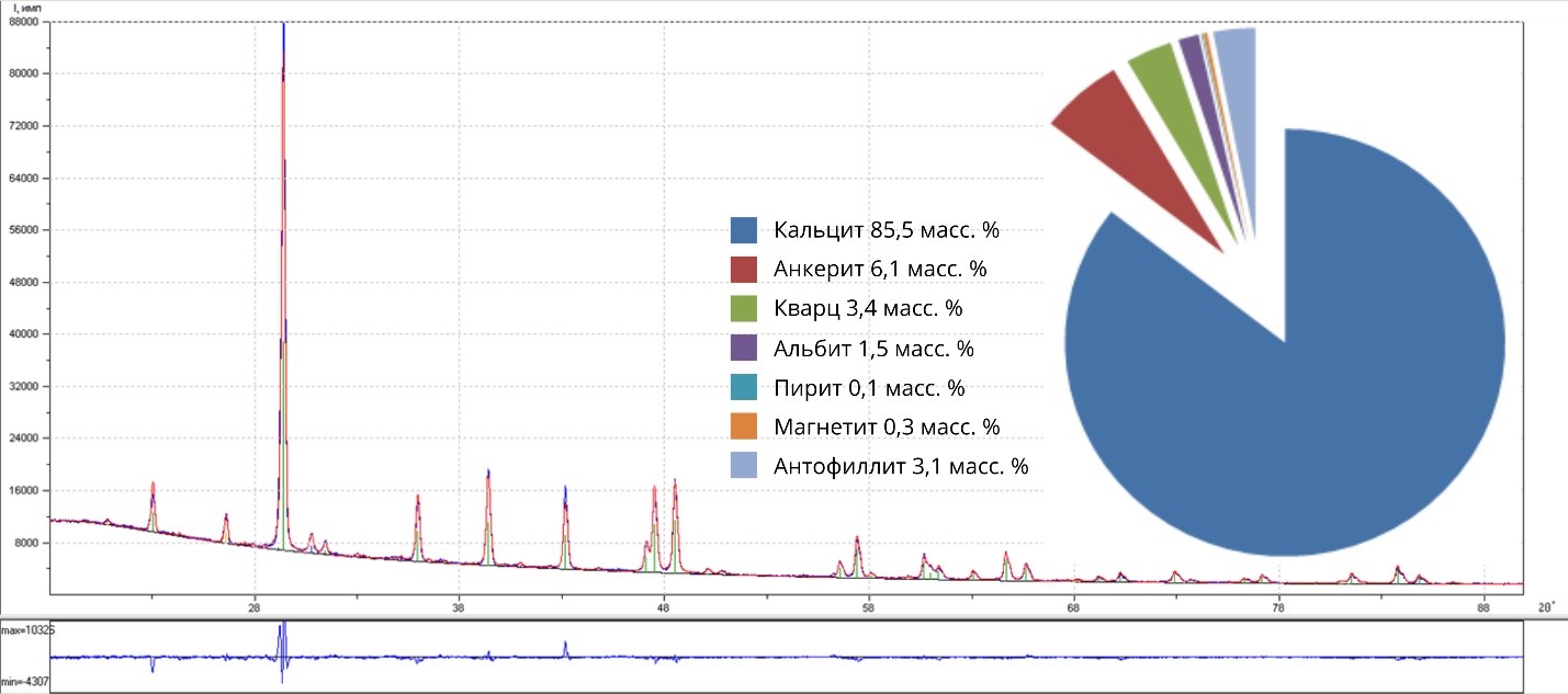 Количественный анализ породы полнопрофильным методом Ритвельда
