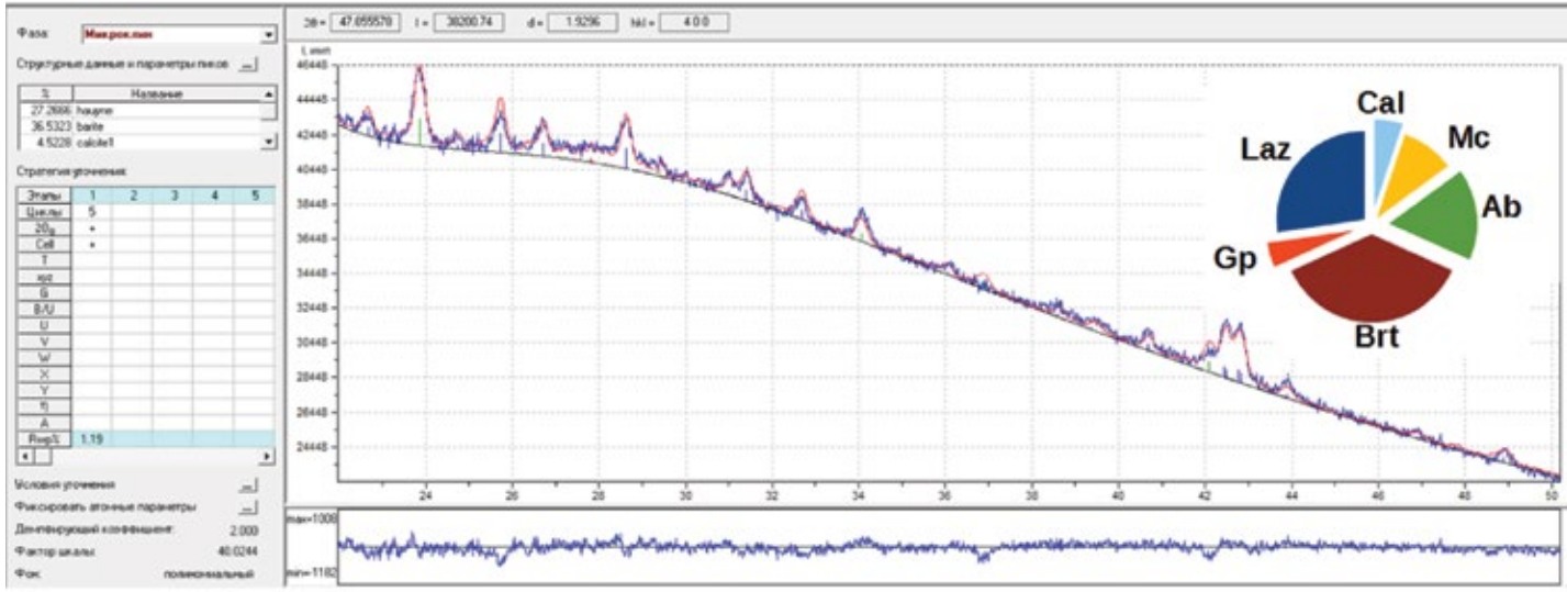 Количественный анализ минерального состава ультрамарина 90-х годов методом Ритвельда
