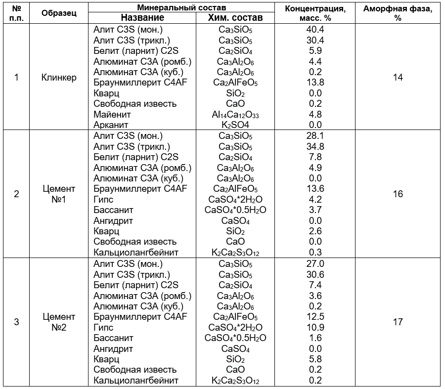 Summary table of results of phase composition studies of samples