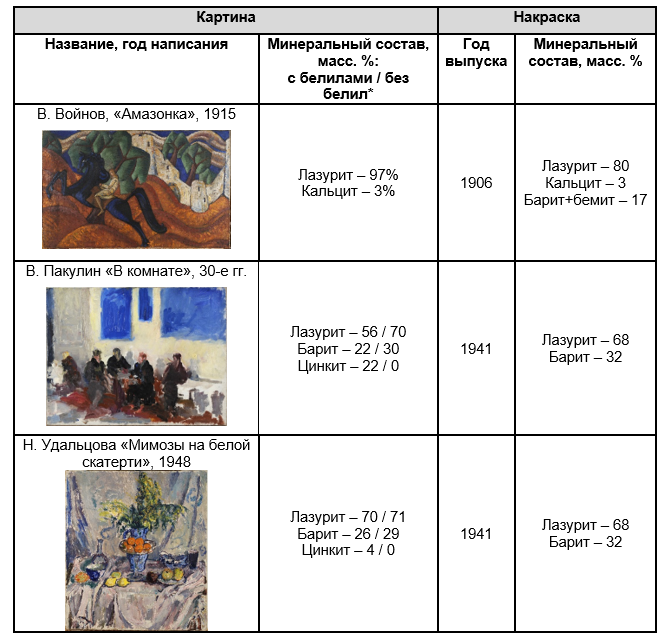 Сравнение минерального состава краски с картин и накрасок аналогичного возраста