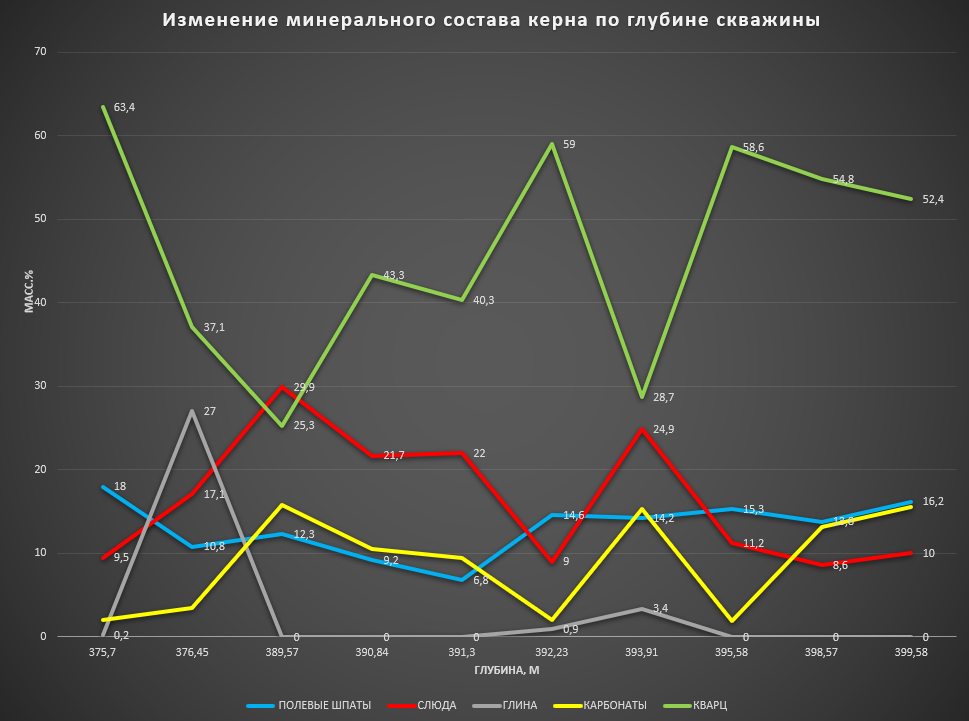 Изменение минерального состава керна по глубине скважины (по данным из таблицы)