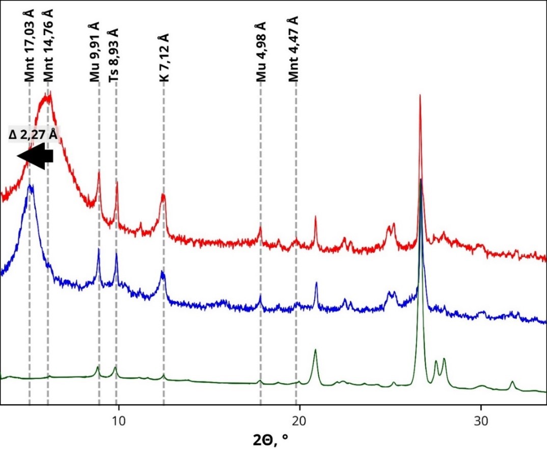 Анализ глинистой фракции