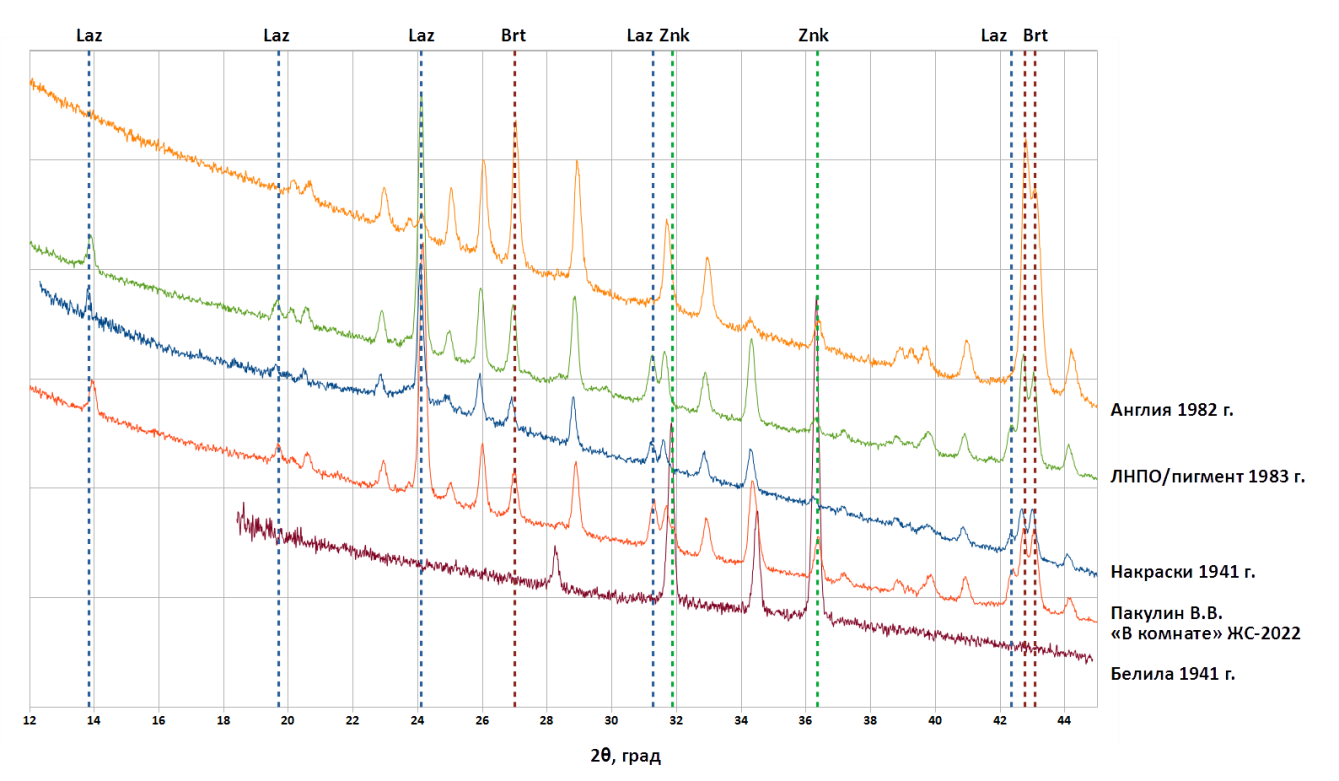 Примеры дифрактограмм ультрамарина разных лет и цинковых белил 1941 г. (вертикальными пунктирными линиями показаны диагностические линии основных минералов ультрамарина и белил.