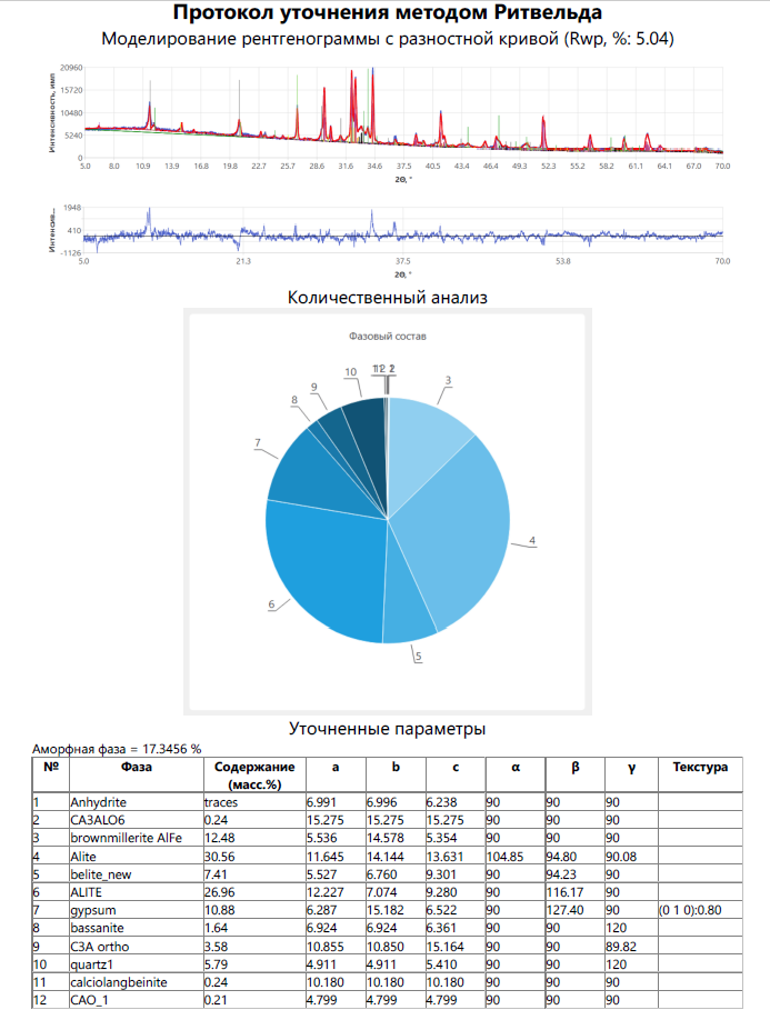 Protocol for quantitative analysis of cement sample No. 2 using the Rietveld method