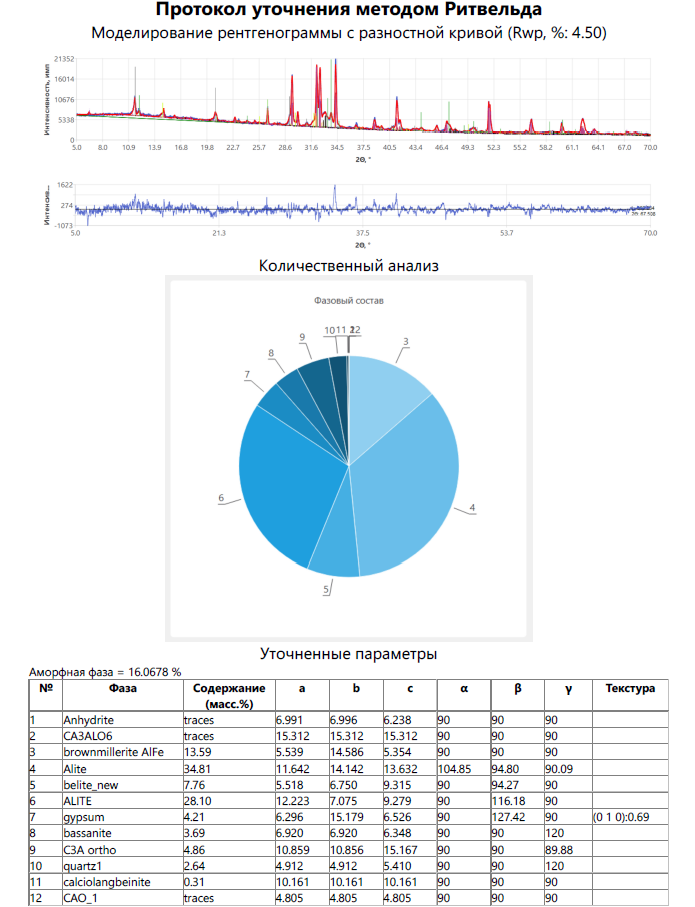 Protocol for quantitative analysis of cement sample No. 1 using the Rietveld method