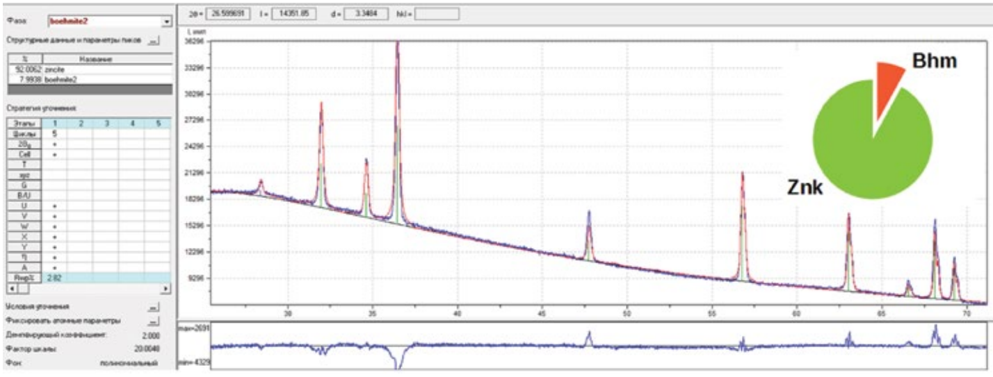 Количественный анализ минерального состава белил с накрасок 1941 г. методом Ритвельда