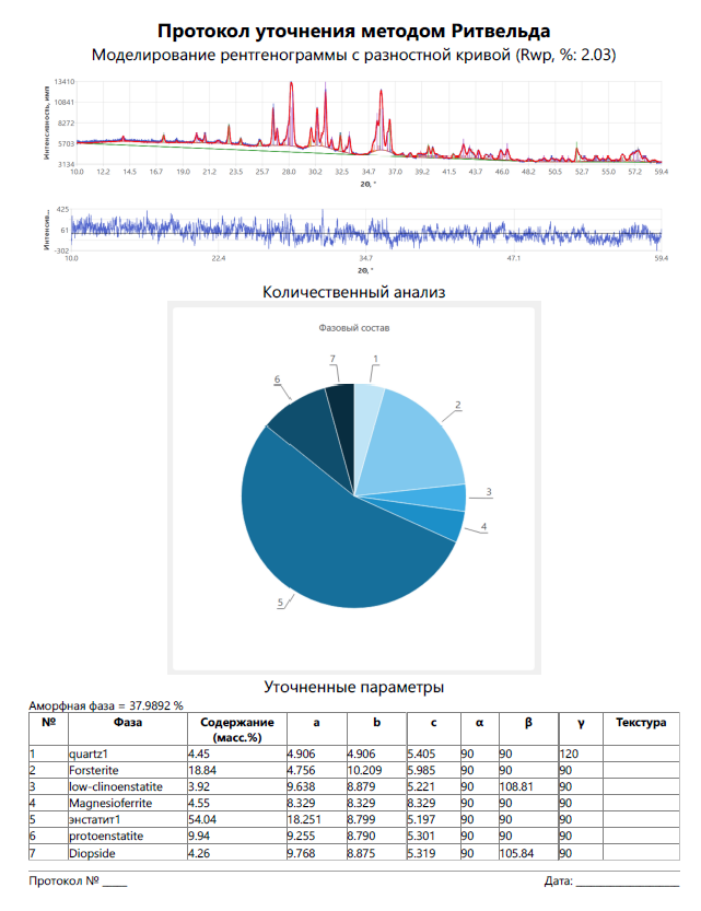 Protocol for the quantitative analysis of magnesia-silicate refractory by the Rietveld method considering the amorphous phase