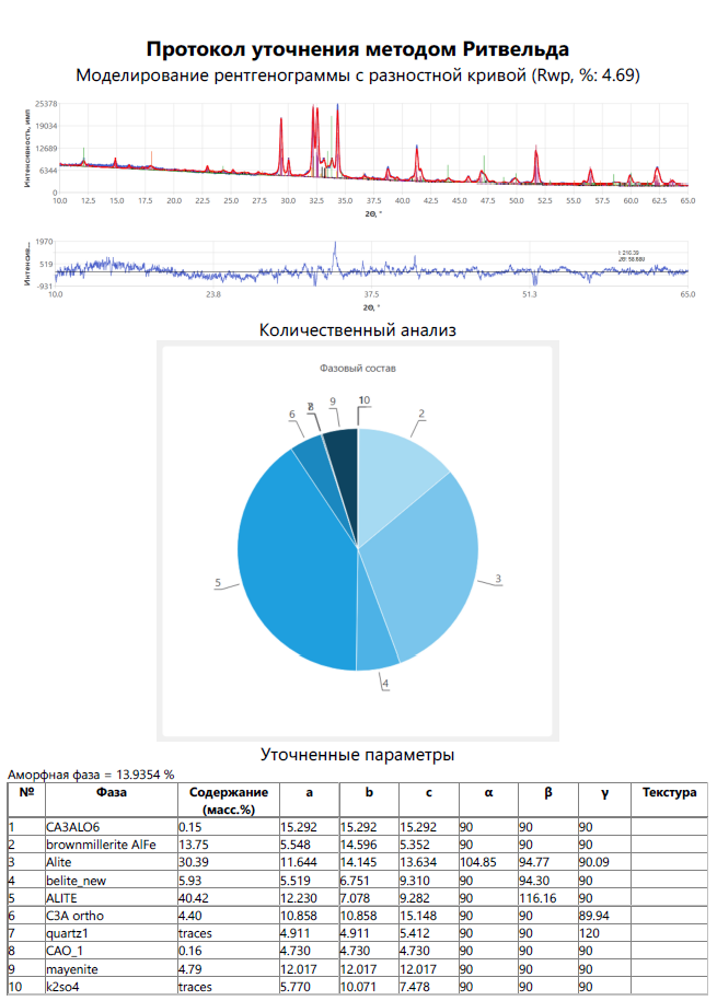 Protocol for quantitative analysis of clinker by the Rietveld method