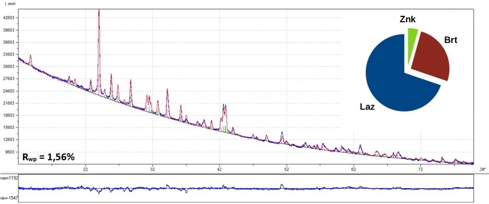 Количественный анализ минерального состава ультрамарина с картины Пакулина В.В. «В комнате» (конец 30-х годов ХХ века) методом Ритвельда. (Минеральный состав краски соответствует минеральному составу ультрамарина с небольшим количеством цинковых белил, из